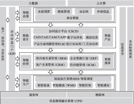 工廠信息化系統ERP、PLM、MES、WMS架構設計與建設規劃及運行維護服務